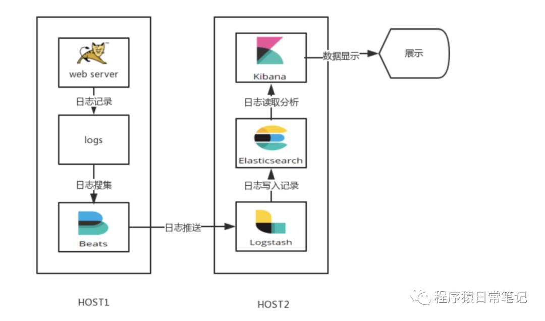 ES系列十二之logback+ELK日志搭建