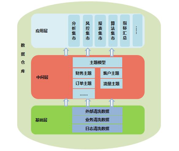 数据仓库系列篇——唯品会大数据架构