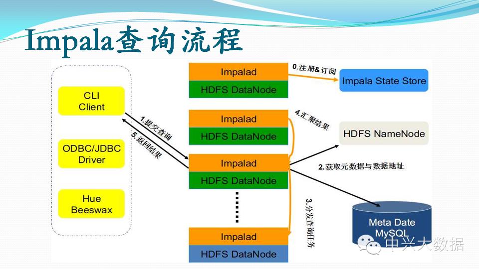 Power你的Point | Impala基础