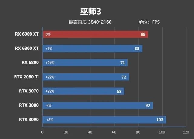 超频潜力逆天！RX 6900 XT评测：可与RTX 3090扳手腕了