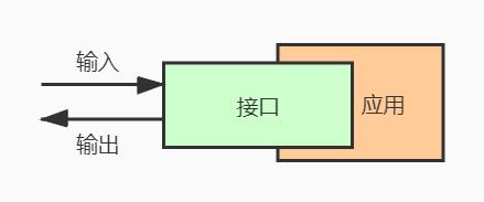 管窥接口设计和接口测试