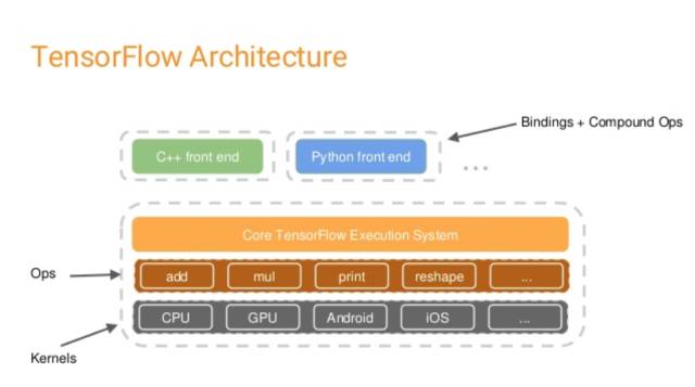 一文读懂TensorFlow（附代码、学习资料）