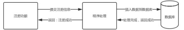 接口测试 从理论到实践 (满满的干货)