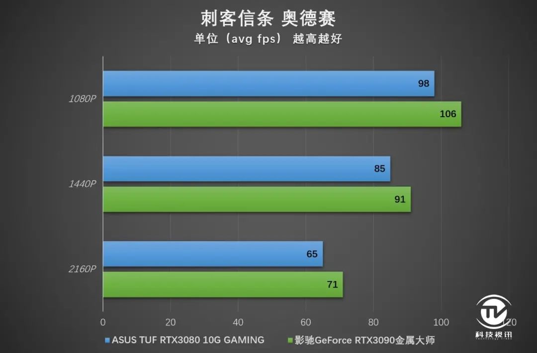 4K光追全程60帧2077 华硕TUF RTX3080显卡实战