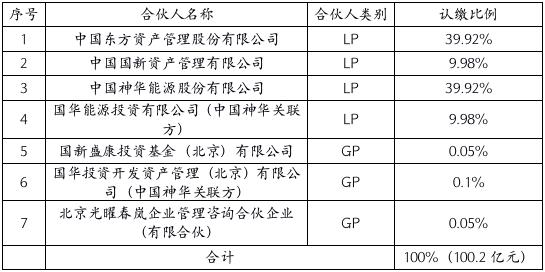 新能源上市公司私募基金投资治理架构设计③——以国能集团为例