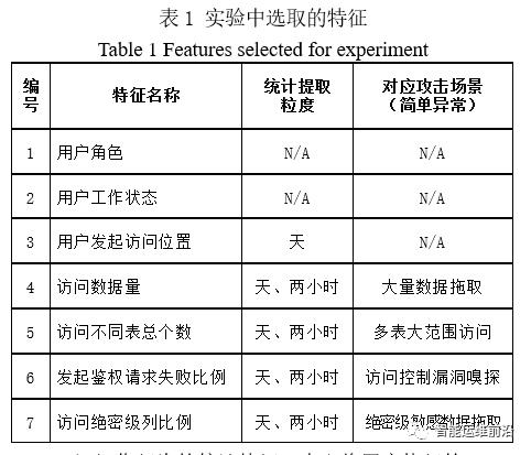 AIOps检测数据库异常操作