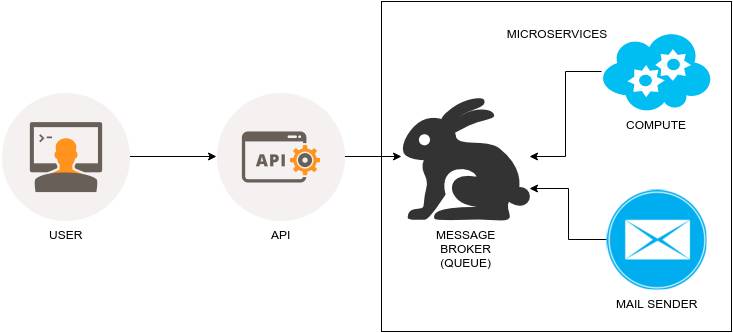 用 Python、 RabbitMQ 和 Nameko 实现微服务