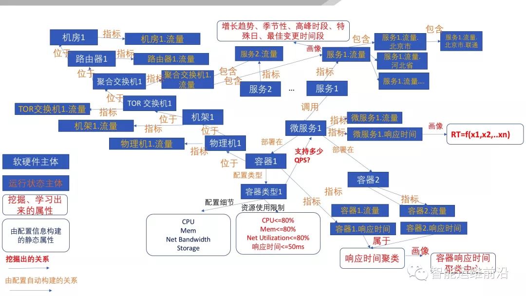 基于 AIOps 的无人运维