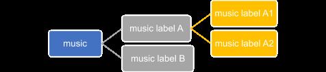 案例分享 | QQ 音乐应用 TensorFlow 构建 AI 赋能的音乐曲库