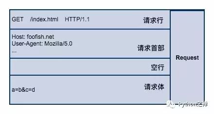 爬虫入门系列（一）：快速理解HTTP协议