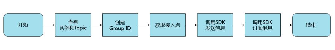 微服务异步架构---MQ之RocketMQ