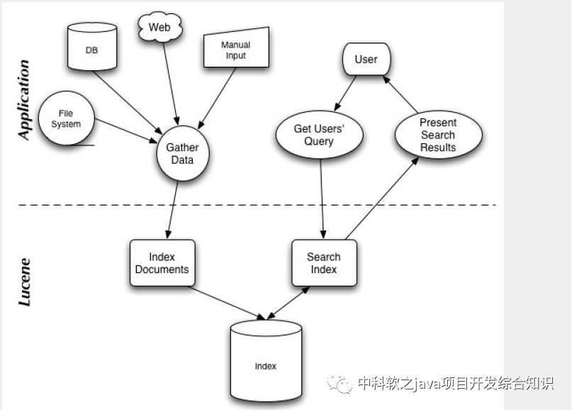 Lucene 入门实例