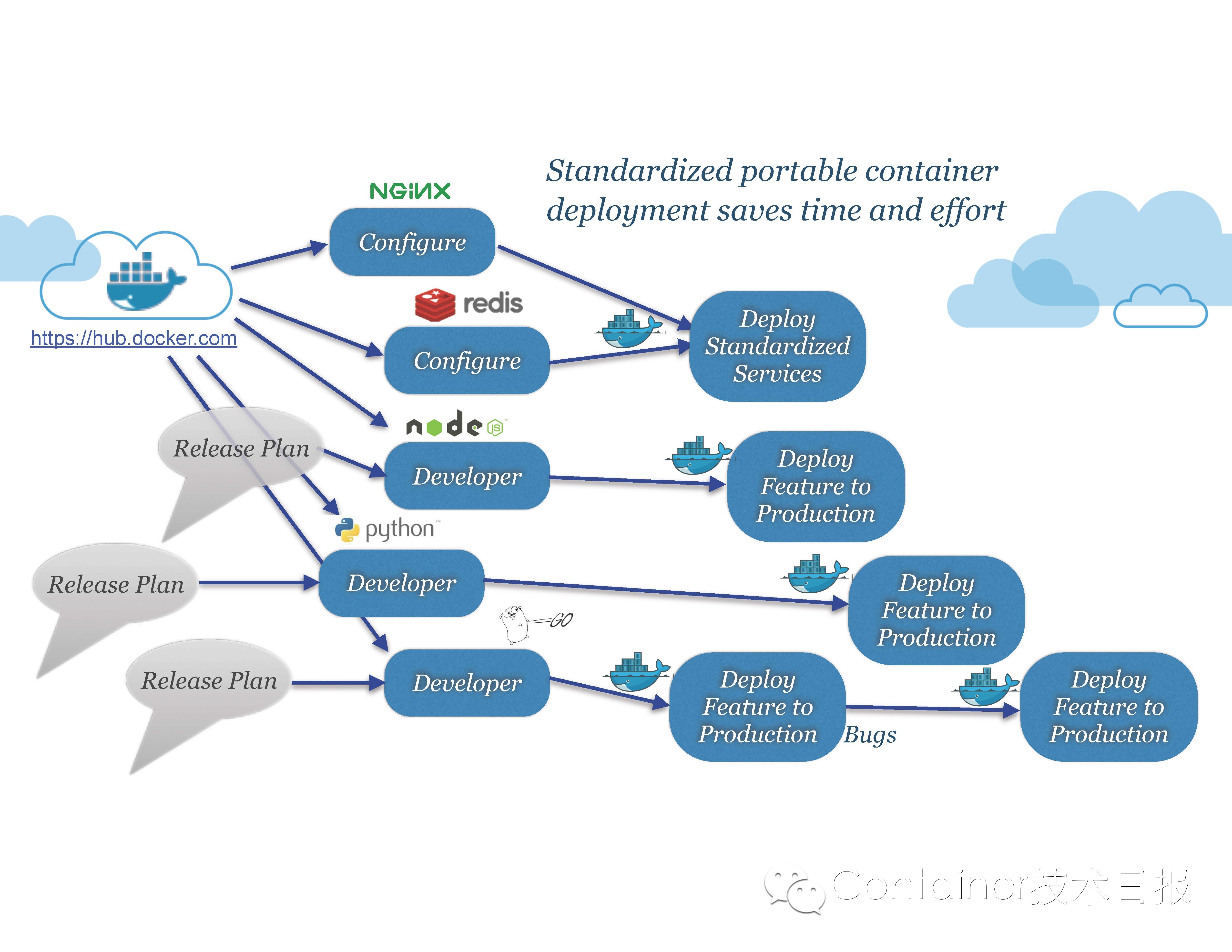 State of the Art in Microservices