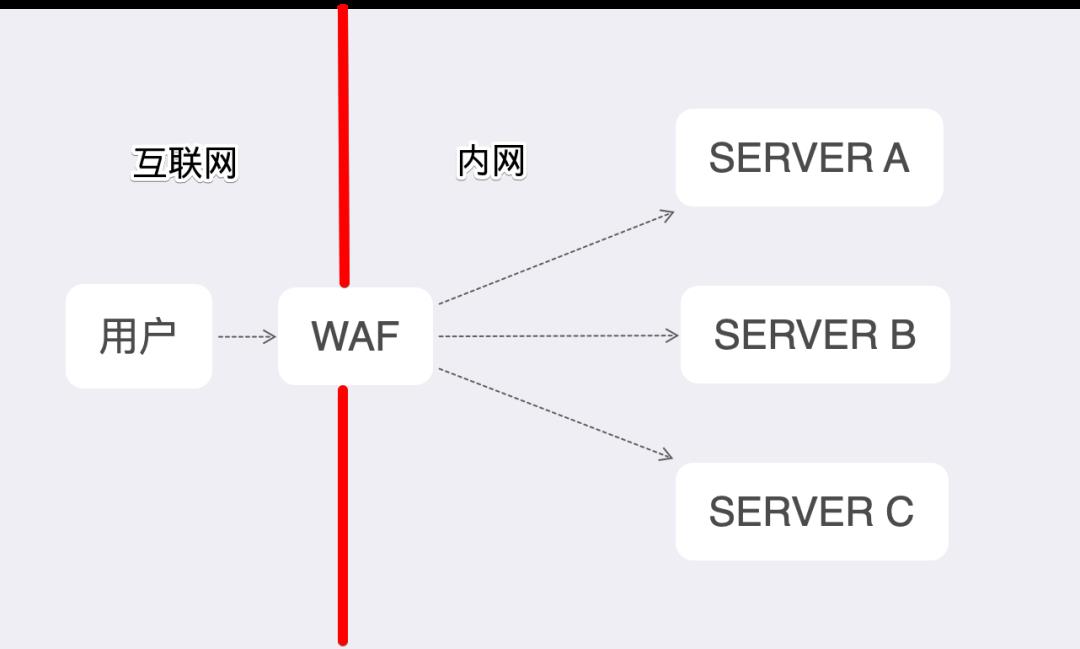 原创干货 | HTTP协议绕过某硬件WAF剖析