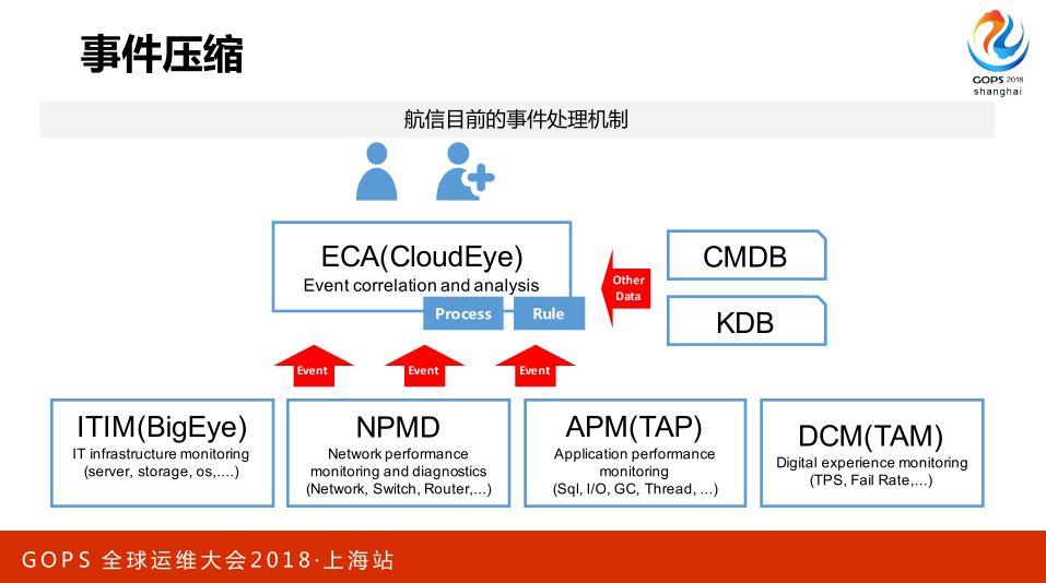 AIOps 助力航信运维百万级交易系统 0 宕机