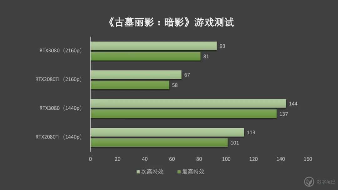 NVIDIA RTX3080 ｜老黄，你把核弹卖出了白菜价？