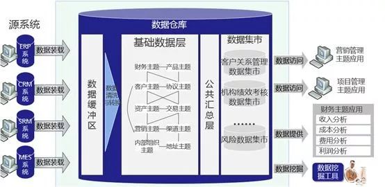 从数据仓库、数据湖，到数据中台的差异与架构演进