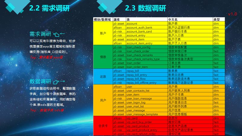 漫谈 | 大牛带你从0到1构建数据仓库实战