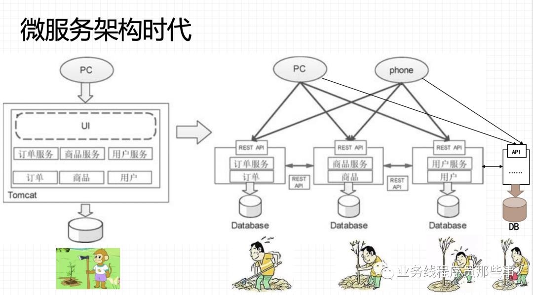 从种树说起：走近微服务和全链路压测