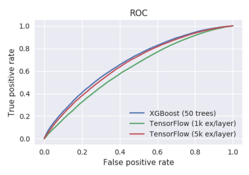 深度 | 对比TensorFlow提升树与XGBoost：我们该使用怎样的梯度提升方法