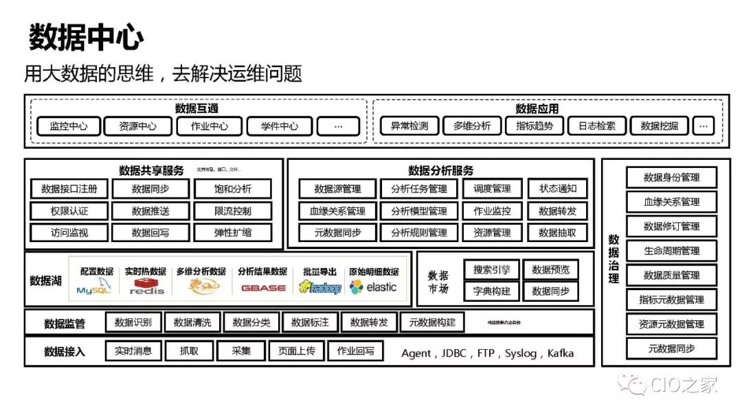 浙江移动AIOps实践