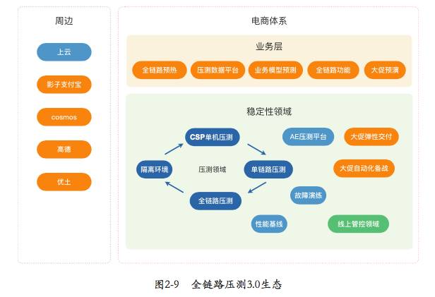 详解双11终极“核武器”：全链路压测如何诞生？