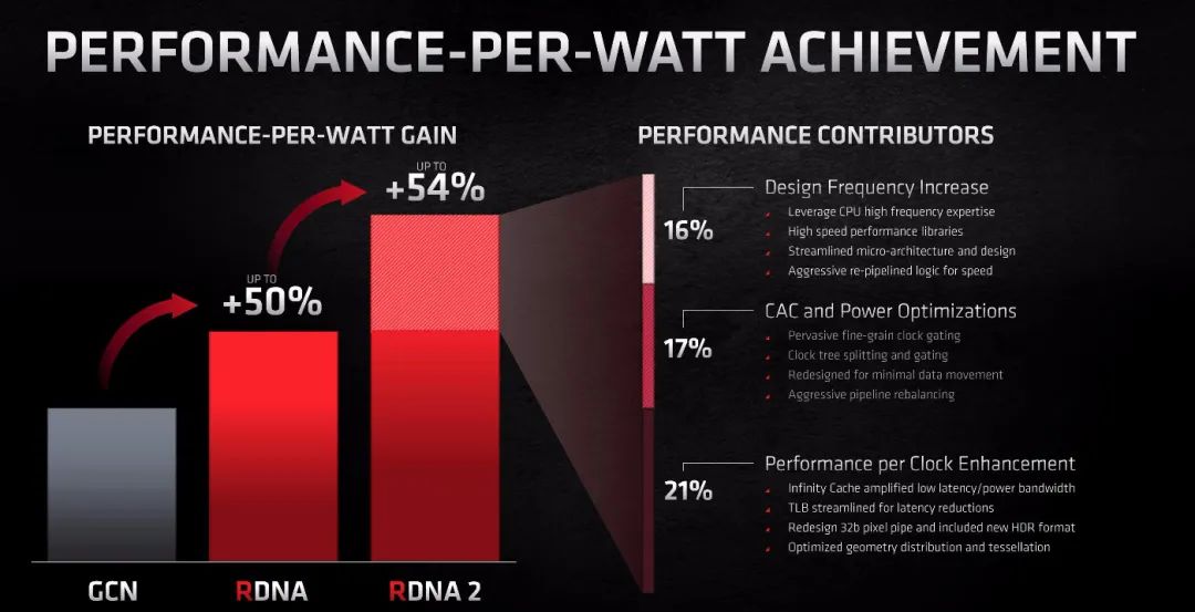 重回双雄争霸时代 AMD Radeon RX 6800/6800XT首发评测