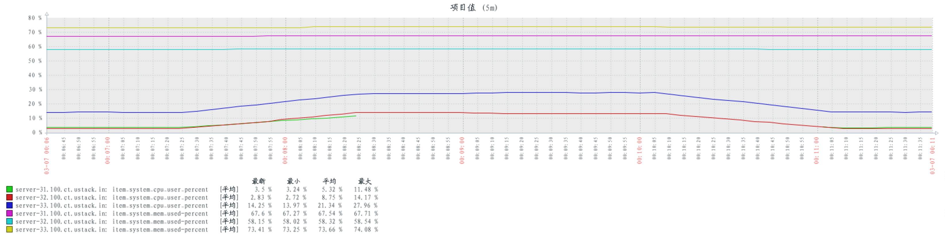 UOS 4.0 - RabbitMQ 参数调优分析