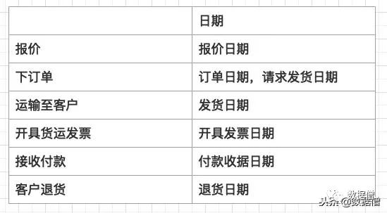 数据仓库-订单管理应该注意那些事项？