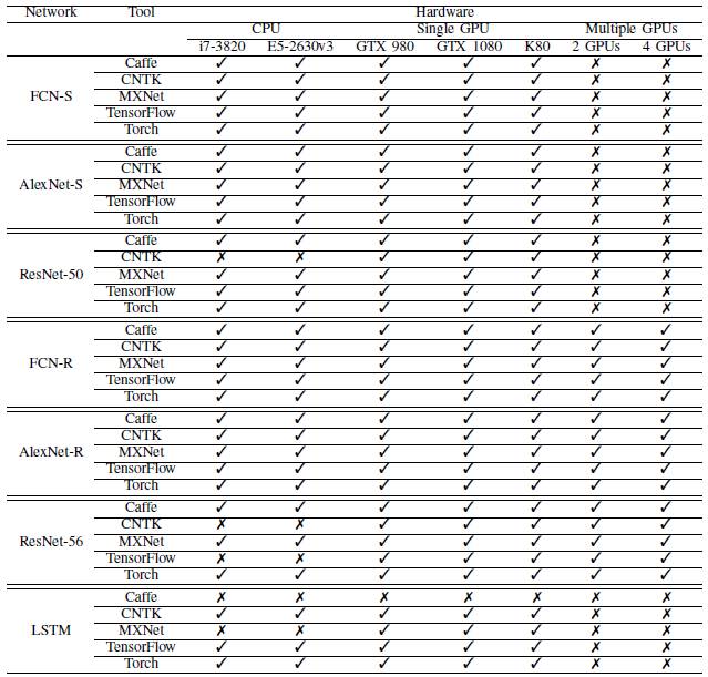 基准评测 TensorFlow、Caffe、CNTK、MXNet、Torch 在三类流行深度神经网络上的表现（论文）