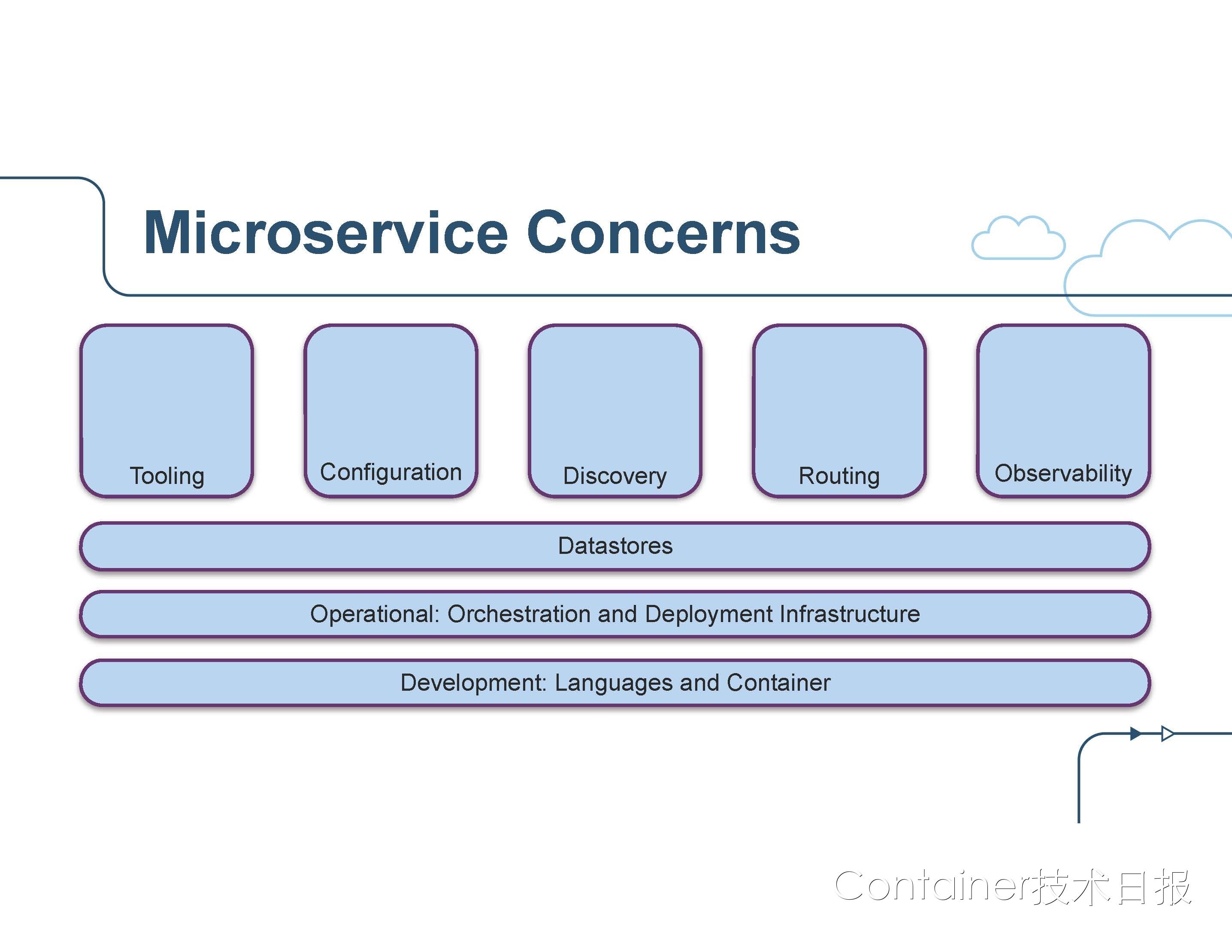 State of the Art in Microservices