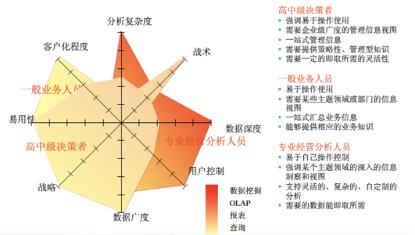 初识数据仓库-基本概念