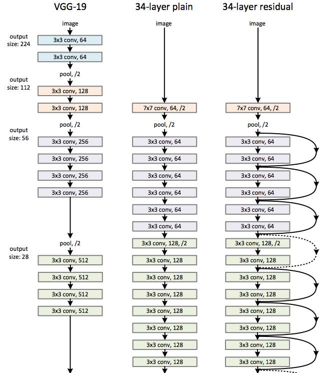 独家 |《TensorFlow实战》作者黄文坚：四大经典CNN网络技术原理