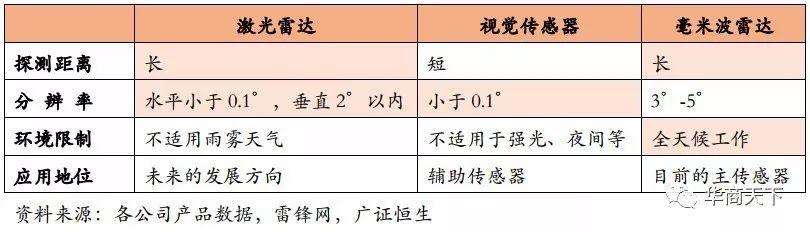 华商激光观察｜视觉神经网络算法突破之前，激光雷达是高级自动驾驶唯一解决方案