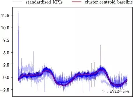 清华AIOps算法：KPI聚类