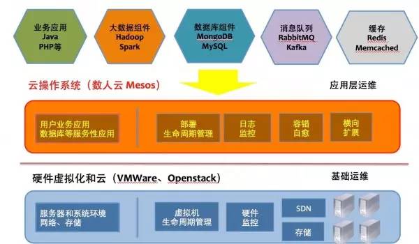 以Mesos和Docker为核心的云操作系统