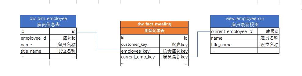 深入解析数据仓库中的缓慢变化维