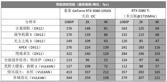 天启姬降临，5风扇终极散热RTX 3080原力释放！索泰GeForce RTX 3080-10G6X 天启 OC显卡评测