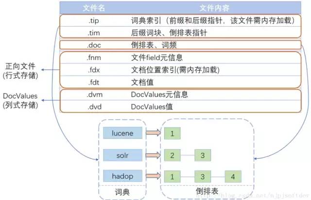 Lucene底层原理和优化经验分享