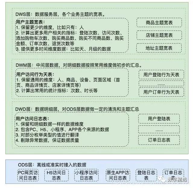 大数据平台中，数据仓库如何分层？