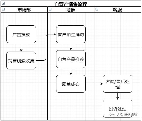 手把手教你如何搭建一个数据仓库