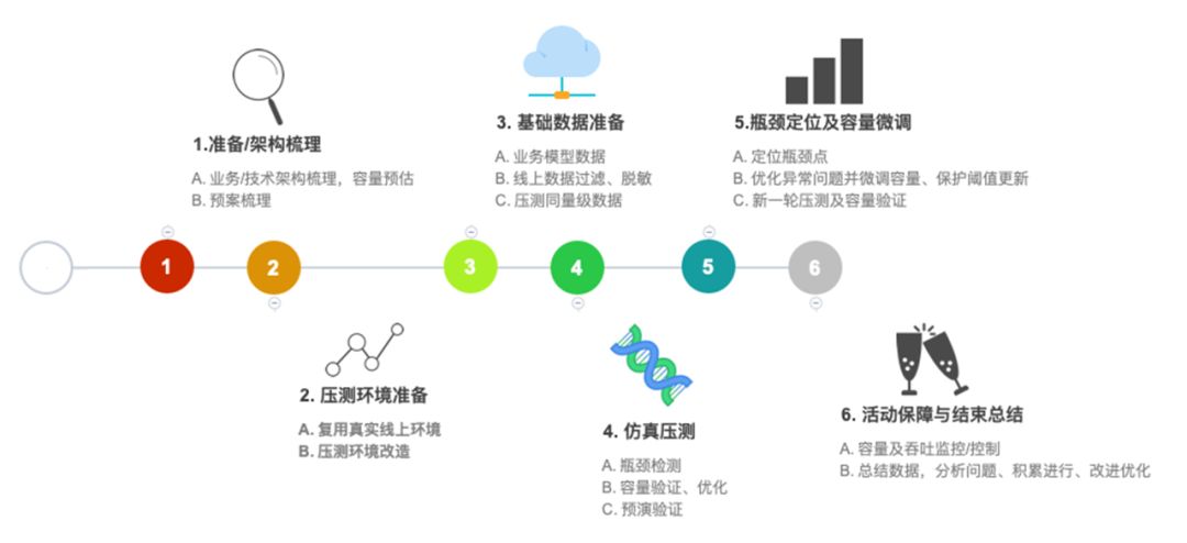 深度揭秘阿里怎么做双11全链路压测