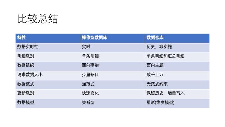 数据仓库知识点梳理(1)