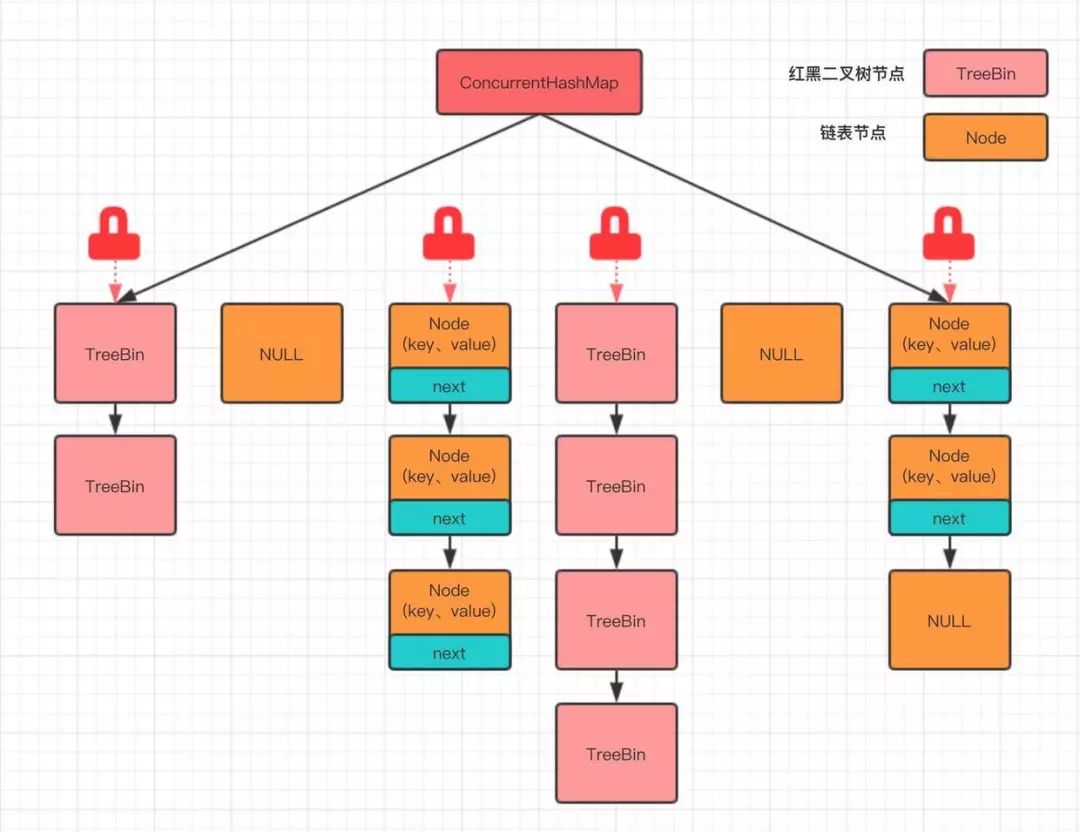 面试必问之 ConcurrentHashMap 线程安全的具体实现方式