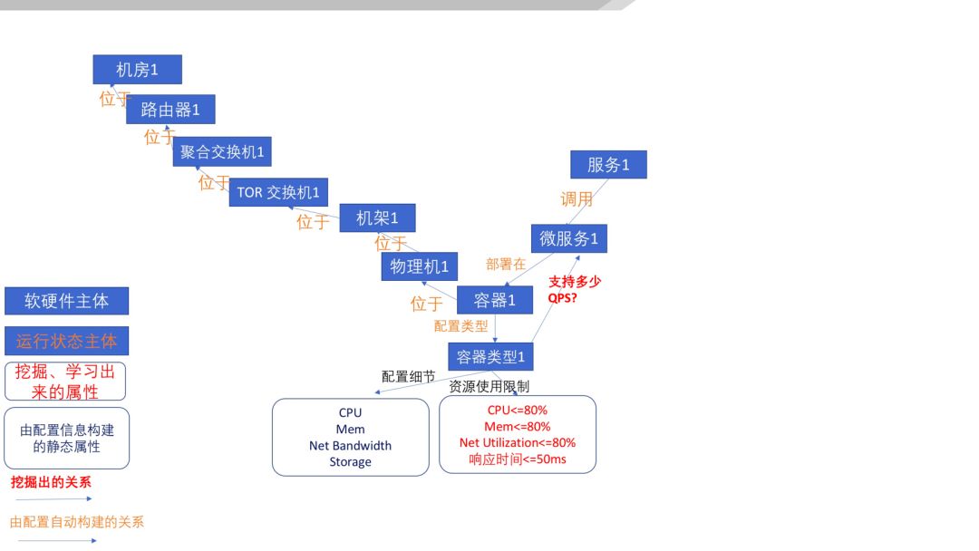 清华裴丹：基于 AIOps 的无人运维