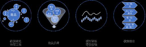 案例分享 | 网易严选用 TensorFlow 给品牌电商插上 AI 的翅膀