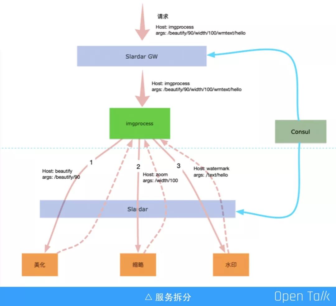 又拍云邵海杨：基于 OpenResty 的动态服务路由方案