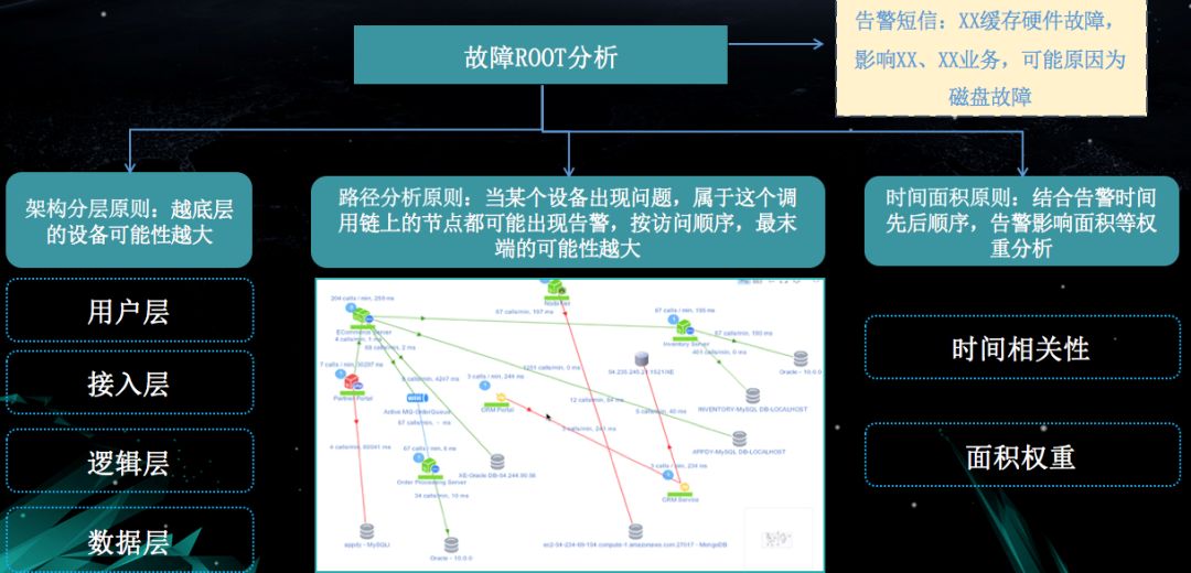 干货|AIOps实践三板斧：从可视化、自动化到智能化