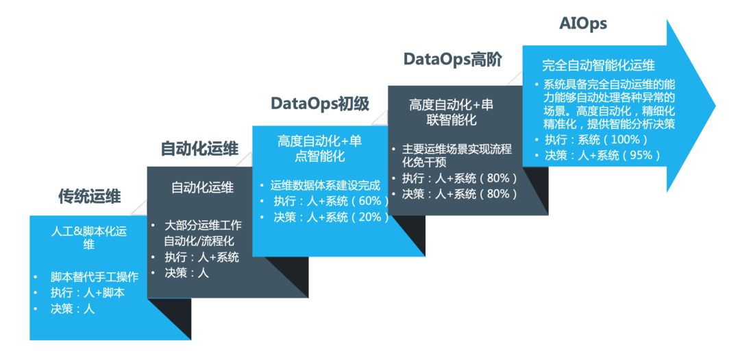 AIOps 距离淘汰人肉运维还差得远，自动化搞好了吗？