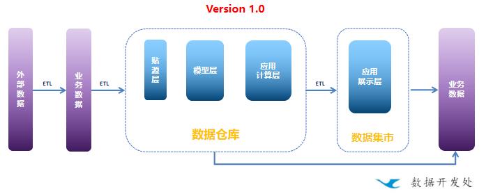 “炼数成金”——带你了解企业数据仓库